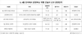 전국 5~6월 9만4600가구 쏟아진다…2000년 이후 ‘최대’