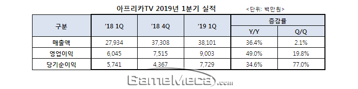 별풍선과 구독이 견인, 아프리카TV 1분기 매출 36.4% 증가