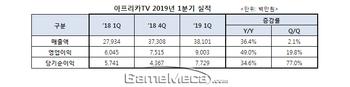 별풍선과 구독이 견인, 아프리카TV 1분기 매출 36.4% 증가