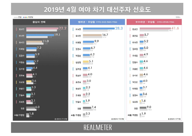 황교안 차기 대선주자 선호도 1위…이낙연·유시민 뒤이어