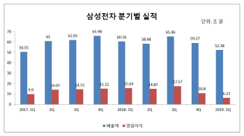 "메모리 보릿고개, 非메모리로 넘는다"…삼성전자, 10분기만 영업益 최저(종합)