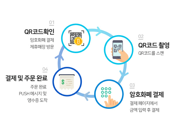 캐셔레스트 운영사, 자체 암호화폐 기반 결제시스템 구축 추진