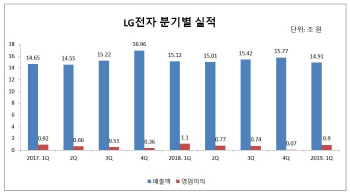 신가전에 웃은 LG전자..스마트폰·전장 부진에 고심(종합)