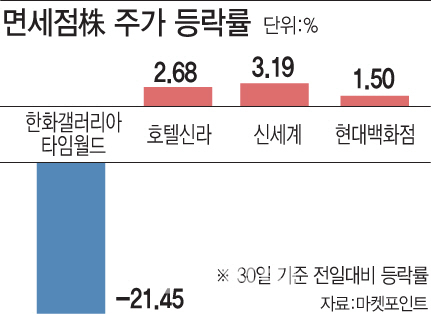 "황금알이 아니었네"…한화갤러리아, 면세업 철수에 21% 털썩