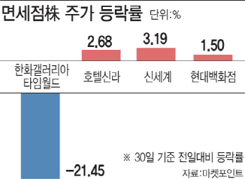 "황금알이 아니었네"…한화갤러리아, 면세업 철수에 21% 털썩