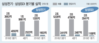 삼성전기·SDI, 수요 둔화에도 1분기 실적 선방..“2분기 회복 기대”(종합)