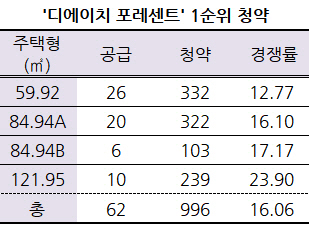 강남 청약열기 여전 '디에이치 포레센트'에 1000명 몰렸다