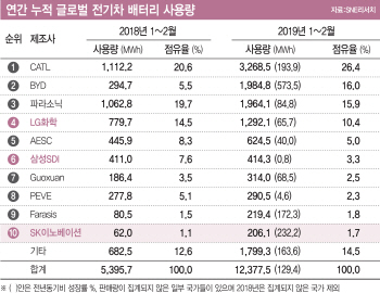 LG·SK, 美서 배터리 소송전…"핵심인력 빼갔다" vs "정당한 채용"