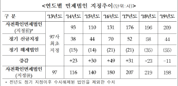 코스닥 상장사 198곳, 공시내용 사전확인 면제