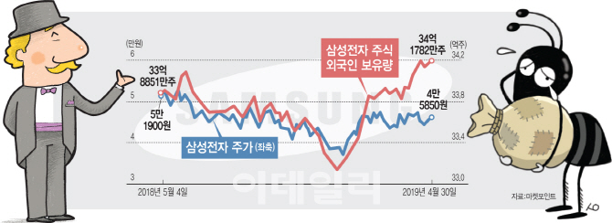 삼성전자 `국민株` 1년 희비…물 타기 바빴던 개미, 노 저은 외국인