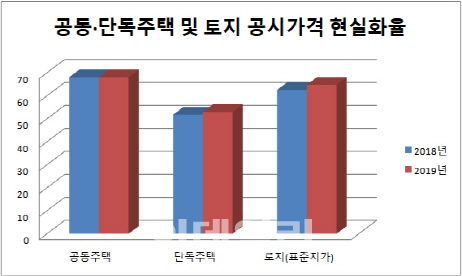 '땅값'도 정부-지자체 엇박자 날까