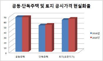 '땅값'도 정부-지자체 엇박자 날까