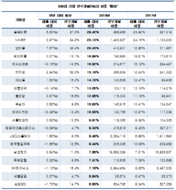 500대 기업 R&D 비중, 셀트리온 29.4% 최고..액수는 삼성전자 1위