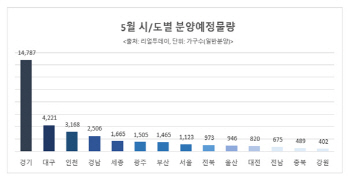 이달 전국 3만4745가구 쏟아진다…알짜 물량 잡아볼까