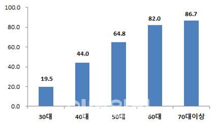 혈압측정만 해도 심뇌혈관질환 예방 가능