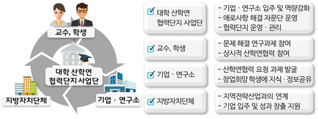 산학연협력단지 조성사업에 '한양대 에리카·부경대' 선정