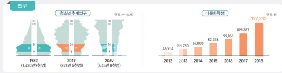 [2019청소년]9~24세 청소년인구 38년째 감소…인구절벽 눈앞