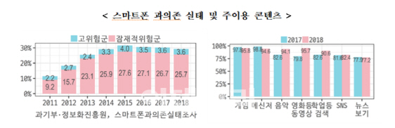 [2019청소년]중학생 열명중 셋 스마트폰 과의존위험…게임·동영상 순