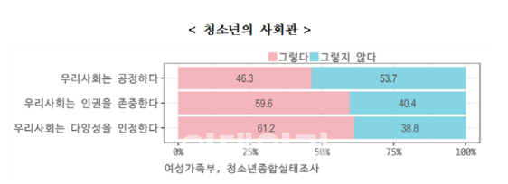 [2019청소년]54% "우리사회는 불공정"…양성평등의식은 높아