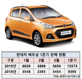 현대차, 베트남서 1분기 1만대 돌파…사상 최고치