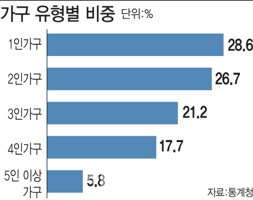 4인가구 아니면 혜택없다?…정책 대수술 필요한 때