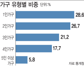 4인가구 아니면 혜택없다?…정책 대수술 필요한 때