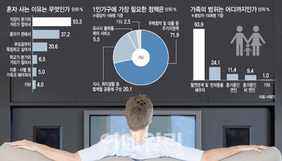 한달 벌어야 절반 임대료…`주거지원` 절실한 1인가구