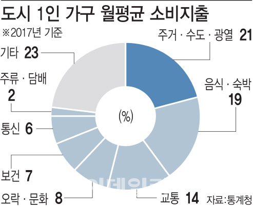 [이상한 가족]벌어도 세금 13%·생활비 20%…나홀로族은 돈 걱정중