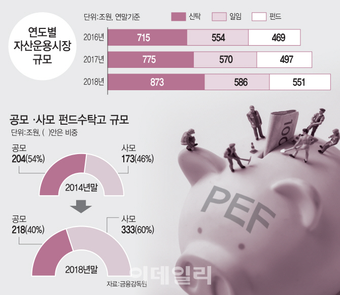 자산운용 2000조 시대…사모·부동산시장 규모 ‘쑥’