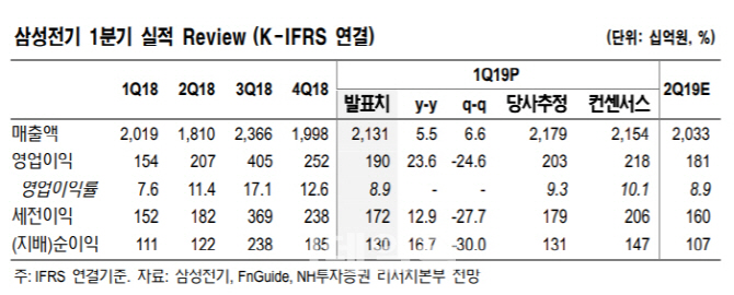 삼성전기, PLP사업 양도..순자산가치 9.7% ↑-NH