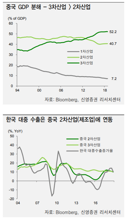 中 경기 부양 수혜 못보는 韓…"코스피, 2200선 전후서 박스권"