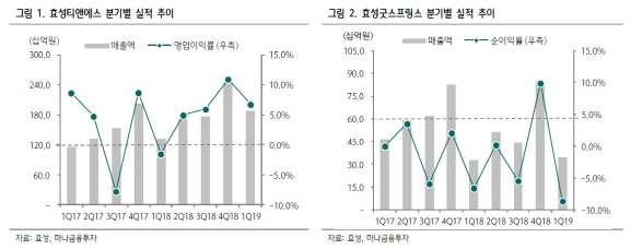 효성, 1Q 깜짝실적+ 중간배당 기대…목표가↑-하나