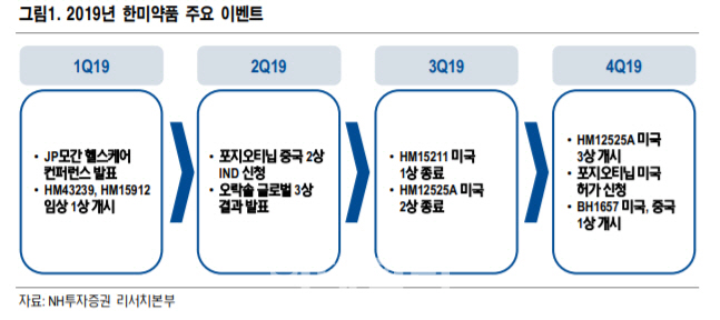 한미약품,  R&D 비용 증가에도 '1Q 깜짝실적'-NH