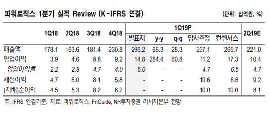 파워로직스, 카메라모듈 판매 증가로 1Q 깜짝실적…목표가↑-NH