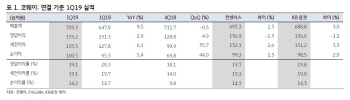 웅진코웨이, 1분기 사상최대 실적 달성…목표가↑-KB