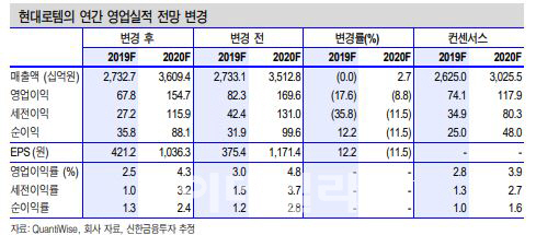 현대로템, 주가 변동성 확대…목표가↓-신한