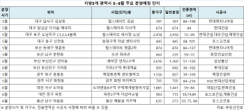 5대 지방광역시 5~6월 2만가구 공급… '대대광' 인기 이어갈까