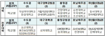 덕성여대 등 22개교 대학혁신사업 선정…“특성화 지원”