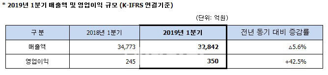 SK네트웍스, 홈케어·모빌리티 '양날개'…1분기 수익성 개선 성공