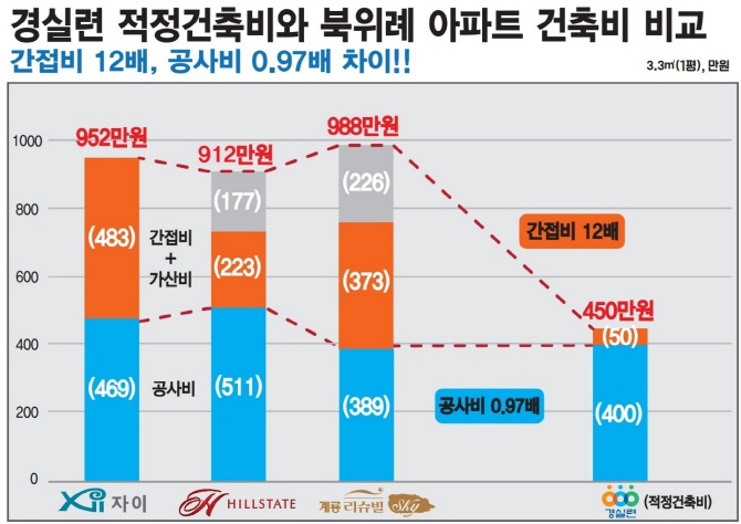 경실련 "북위례 3총사, 3.3㎡당 분양가 평균 490만원 부풀렸다"