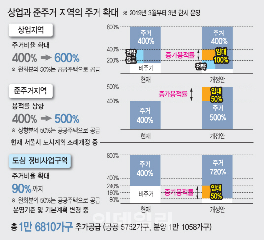 서울 상업·준주거지 주거비율 높인다…지구단위계획 재정비 착수
