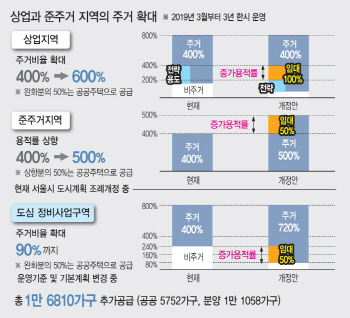 서울 상업·준주거지 주거비율 높인다…지구단위계획 재정비 착수