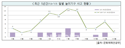 "놀이공원 안전 주의하세요"…공원 방문 최다 5월, 사고도 잦아