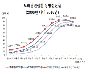 장애인, 非장애인보다 빨리 노화 진행된다