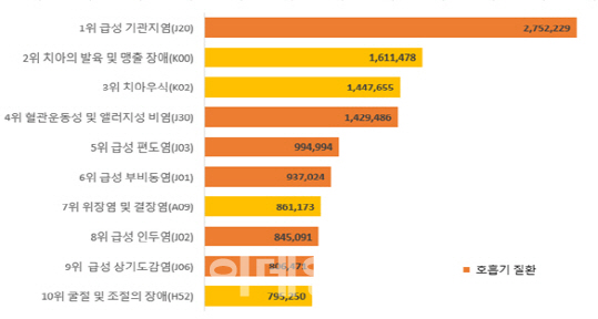 초등학생 땐 다쳐서, 입학전엔 면역 약해서 병원 찾는다