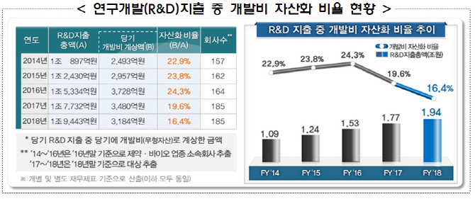 제약·바이오 테마감리 후…개발비 자산화 비율 감소