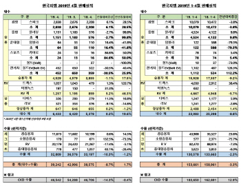 한국GM, 4월 3만9242대 판매..내수 2개월 연속 증가