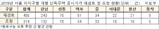 서울 개별주택 공시가 13.95%↑…강남구, 132건 조정