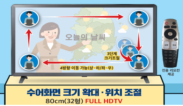 방통위, 시청각장애인 전용TV 1.5만대 무료보급..이달말까지 신청접수