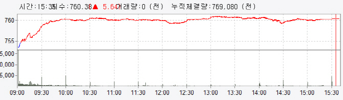 환율 안정에 외국인 '사자'…760선 회복